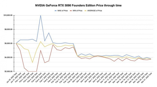 RTX 5090 Founders Edition медленно дешевеет на вторичном рынке RTX 5090 Founders Edition медленно дешевеет на вторичном рынке