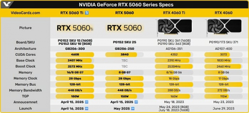 Слух: RTX 5060 Ti и RTX 5060 будут анонсированы 15 апреля