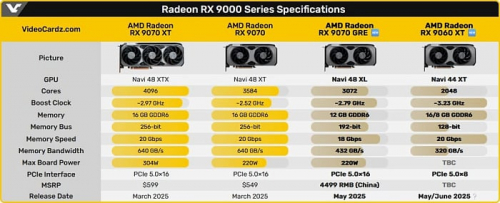 AMD Radeon RX 9070 GRE официально анонсирована AMD Radeon RX 9070 GRE официально анонсирована