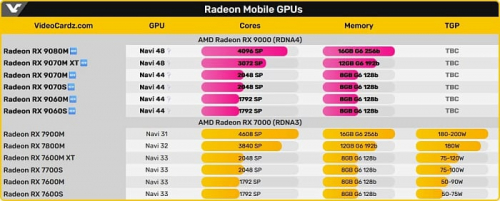 Мобильное семейство AMD Radeon RX 9000M будет насчитывать шесть моделей Мобильное семейство AMD Radeon RX 9000M будет насчитывать шесть моделей