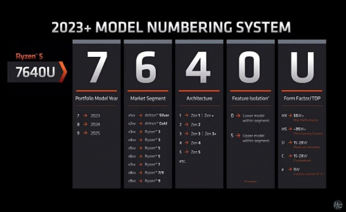 Мобильный процессор AMD Ryzen 5 7533HS предлагает шесть ядер на Zen 3+
