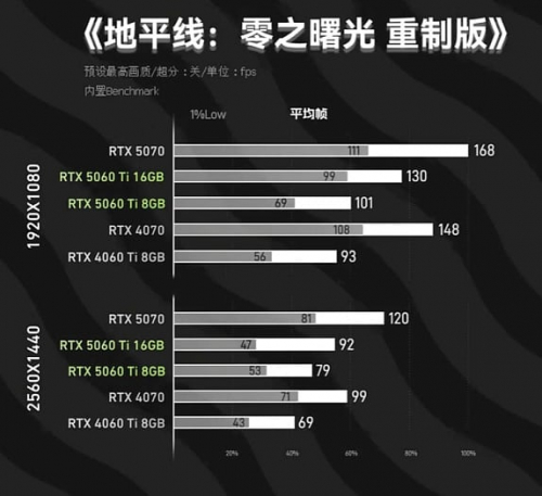 Первые обзоры подтверждают лидерство GeForce RTX 5060 Ti 16GB над RTX 5060 Ti 8GB