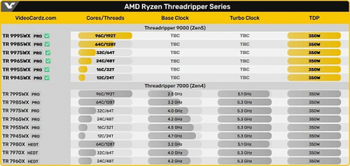 Плата ASUS Pro WS TRX50 SAGE готова к процессорам AMD Threadripper 9000WX Плата ASUS Pro WS TRX50 SAGE готова к процессорам AMD Threadripper 9000WX