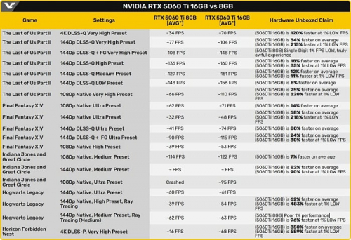 Подробный обзор GeForce RTX 5060 Ti 8GB подтверждает тотальный недостаток памяти Подробный обзор GeForce RTX 5060 Ti 8GB подтверждает тотальный недостаток памяти