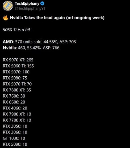 Radeon RX 9070 XT все еще удерживает лидерство в Германии Radeon RX 9070 XT все еще удерживает лидерство в Германии