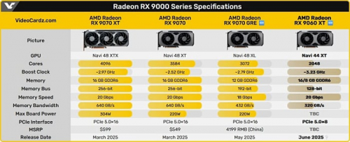 Слух: Radeon RX 9060 XT и GeForce RTX 5060 будут показаны на COMPUTEX 2025 Слух: Radeon RX 9060 XT и GeForce RTX 5060 будут показаны на COMPUTEX 2025