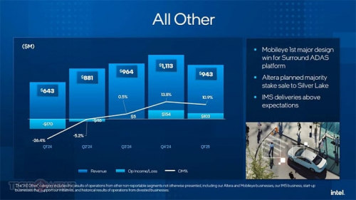Выручка Intel снизилась более чем на $1.5 млрд по итогам первого квартала 2025 года