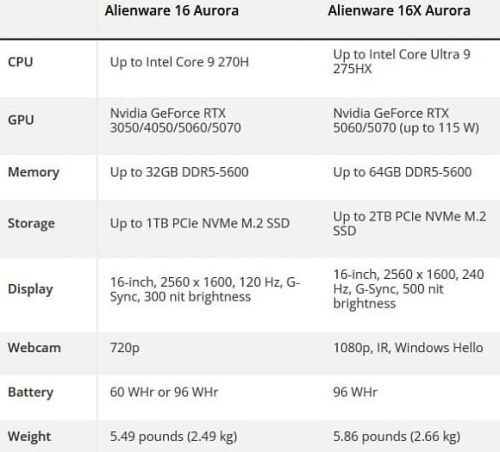 Alienware поработала над дизайном и оснащением ноутбуков 16/16X Aurora Alienware поработала над дизайном и оснащением ноутбуков 16/16X Aurora