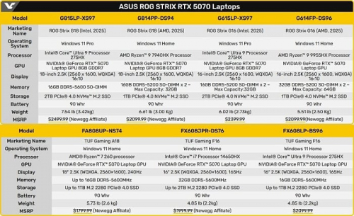 ASUS выпустила несколько ноутбуков ROG Strix и TUF Gaming с GeForce RTX 5070M