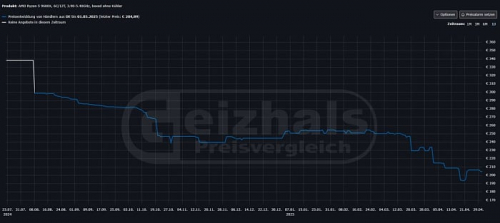 Ценник AMD Ryzen 5 9600X снизился до &euro;200