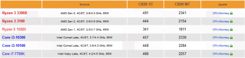 Новые AMD Ryzen 3 сравнили с Intel Core i3 поколения Comet Lake-S