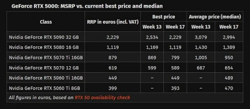 NVIDIA поработала над ценами GeForce RTX 5000 в Германии – большинство ниже РРЦ NVIDIA поработала над ценами GeForce RTX 5000 в Германии – большинство ниже РРЦ