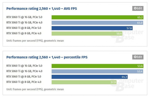 NVIDIA RTX 5060 Ti 8GB теряет производительность при изменении PCI Express