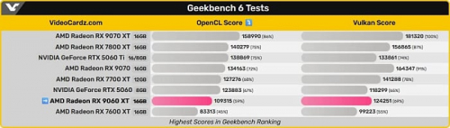 Первый результат производительности AMD Radeon RX 9060 XT не впечатлил Первый результат производительности AMD Radeon RX 9060 XT не впечатлил