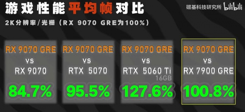 Radeon RX 9070 практически идентична GeForce RTX 5070, но дороже Radeon RX 9070 практически идентична GeForce RTX 5070, но дороже