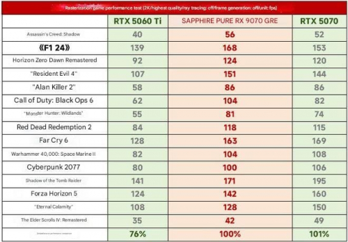 Radeon RX 9070 практически идентична GeForce RTX 5070, но дороже Radeon RX 9070 практически идентична GeForce RTX 5070, но дороже