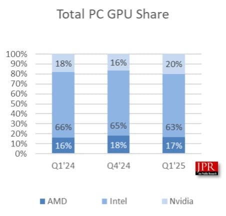 Доля рынка дискретных видеокарт NVIDIA достигла 92% Доля рынка дискретных видеокарт NVIDIA достигла 92%