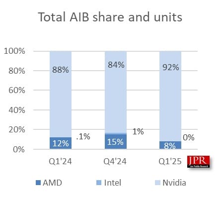 Доля рынка дискретных видеокарт NVIDIA достигла 92% Доля рынка дискретных видеокарт NVIDIA достигла 92%