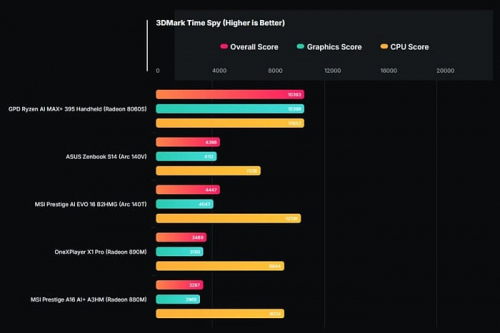 Графика Ryzen AI MAX+ 395 в прототипе консоли GPD набирает в три раза больше баллов, чем Ryzen AI 9 HX 370 Графика Ryzen AI MAX+ 395 в прототипе консоли GPD набирает в три раза больше баллов, чем Ryzen AI 9 HX 370