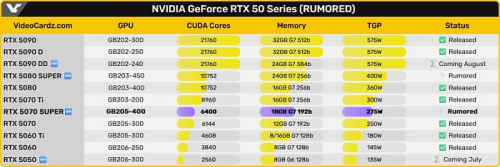 NVIDIA GeForce RTX 5070 SUPER: 6400 CUDA-ядер и 18 Гбайт GDDR7 NVIDIA GeForce RTX 5070 SUPER: 6400 CUDA-ядер и 18 Гбайт GDDR7
