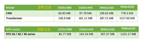 Обновление NVIDIA DLSS на базе Transformer снижает потребление видеопамяти на 20%
