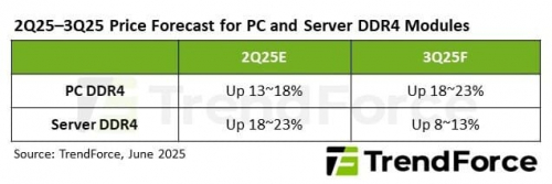 Оперативная память DDR4 неадекватно быстро дорожает  