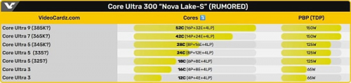 Процессоры Intel Nova Lake якобы смогут предложить 60% рост производительности 