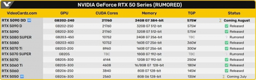 Урезанная NVIDIA GeForce RTX 5090DD для Китая может выйти в августе Урезанная NVIDIA GeForce RTX 5090DD для Китая может выйти в августе