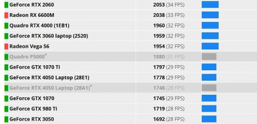 Возможности NVIDIA GeForce RTX 5050 были замечены в FurMark Возможности NVIDIA GeForce RTX 5050 были замечены в FurMark