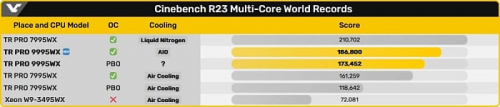 96-ядерный AMD Threadripper PRO 9995WX потребляет 950 Вт при разгоне до 5.0 GHz