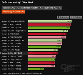 AMD Radeon RX 9070 GRE показывает себя на треть хуже RX 9070 XT AMD Radeon RX 9070 GRE показывает себя на треть хуже RX 9070 XT