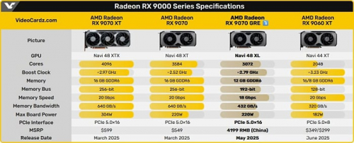 AMD Radeon RX 9070 GRE показывает себя на треть хуже RX 9070 XT AMD Radeon RX 9070 GRE показывает себя на треть хуже RX 9070 XT