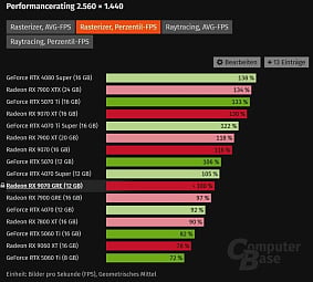 AMD Radeon RX 9070 GRE показывает себя на треть хуже RX 9070 XT AMD Radeon RX 9070 GRE показывает себя на треть хуже RX 9070 XT