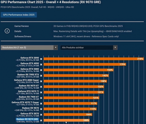 AMD Radeon RX 9070 GRE показывает себя на треть хуже RX 9070 XT AMD Radeon RX 9070 GRE показывает себя на треть хуже RX 9070 XT