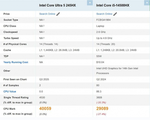 Core Ultra 5 245HX демонстрирует 38% превосходство над Core i5-14500HX