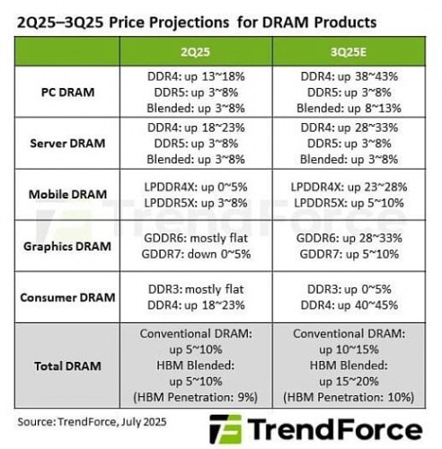 До конца третьего квартала ценник на память DDR4 увеличится до 40% До конца третьего квартала ценник на память DDR4 увеличится до 40%