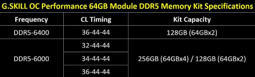 G.SKILL объявила о доступности комплектов памяти DDR5-6000/6400 объёмом 256/128 Гбайт G.SKILL объявила о доступности комплектов памяти DDR5-6000/6400 объёмом 256/128 Гбайт