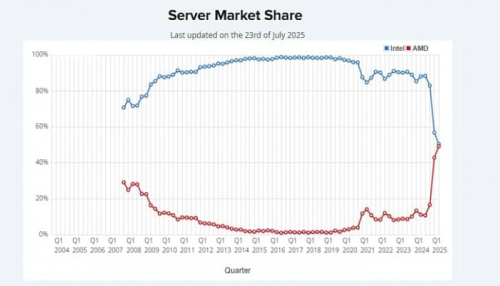 Intel больше не является лидером в серверном сегменте Intel больше не является лидером в серверном сегменте
