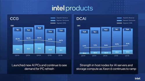 Intel завершила второй квартал 2025 года с убытком