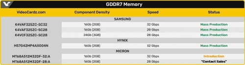 Micron начала поставки памяти GDDR7 для видеокарт GeForce RTX 5000 Micron начала поставки памяти GDDR7 для видеокарт GeForce RTX 5000
