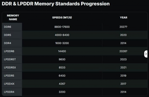 Разработка памяти DDR6 ускоряется на фоне развития серверов для ИИ