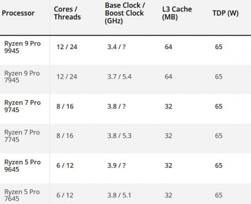 Стартовый модельный ряд AMD Ryzen PRO 9000 будет включать три модели