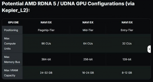 Видеокарты на AMD RDNA 5/UDNA могут получить до 96 вычислительных блоков и 384-битную шину