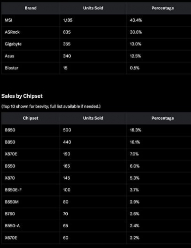  90% купленных материнских плат в Германии полагаются на чипсеты AMD