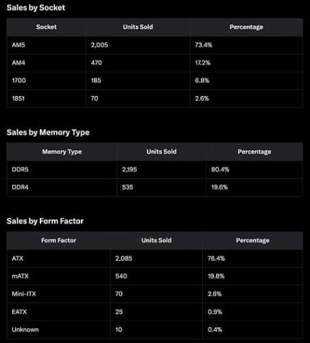  90% купленных материнских плат в Германии полагаются на чипсеты AMD
