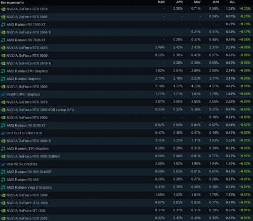 Более 40% пользователей Steam используют процессоры AMD