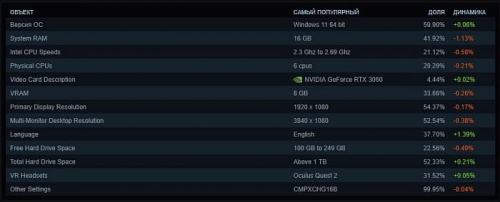 Более 40% пользователей Steam используют процессоры AMD