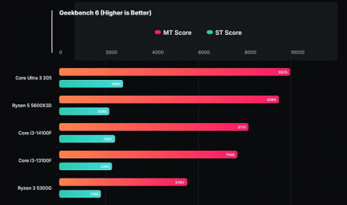 Core Ultra 3 205 заметно превосходит Core i3-14100 в первом бенчмарке