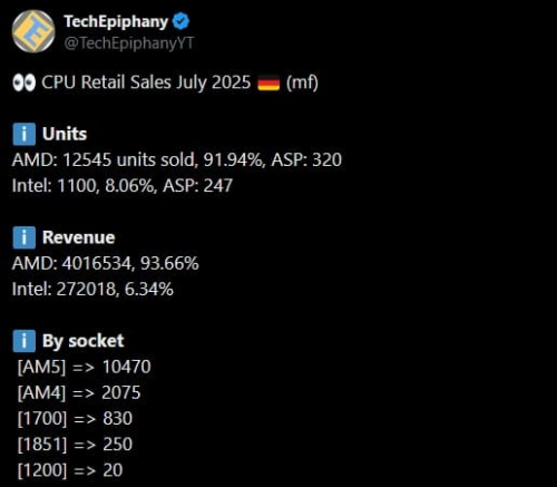 Intel бессильна: геймеры в 32 раза чаще покупают процессоры AMD Intel бессильна: геймеры в 32 раза чаще покупают процессоры AMD