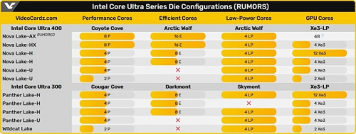 Изучаем возможные конфигурации ядер мобильных процессоров Intel Nova Lake Изучаем возможные конфигурации ядер мобильных процессоров Intel Nova Lake